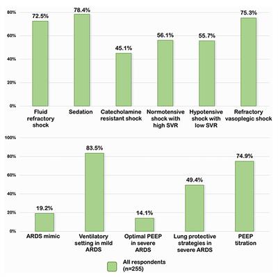 Management of Pediatric Septic Shock and Acute Respiratory Distress Syndrome in Thailand: A Survey of Pediatricians